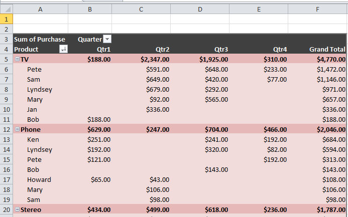 Big Data Pivot Table